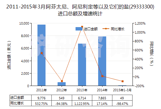 2011-2015年3月阿芬太尼、阿尼利定等以及它們的鹽(29333300)進口總額及增速統(tǒng)計